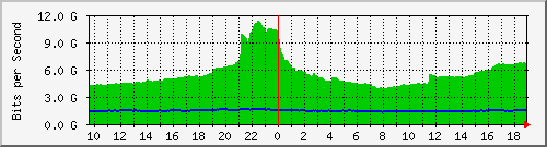 f17n01.ams1_ethernet29 Traffic Graph