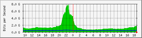 f17n01.ams1_ethernet3 Traffic Graph