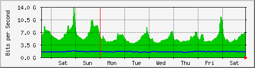 week