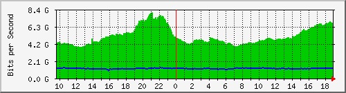 f17n01.ams1_ethernet31 Traffic Graph