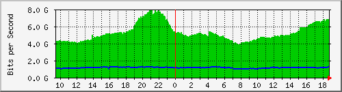 f17n01.ams1_ethernet32 Traffic Graph