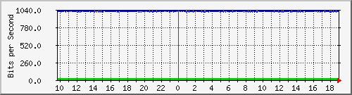 f17n01.ams1_ethernet34 Traffic Graph