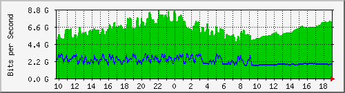f17n01.ams1_ethernet35 Traffic Graph