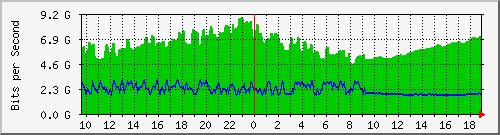 f17n01.ams1_ethernet36 Traffic Graph