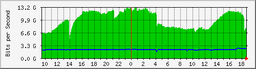 f17n01.ams1_ethernet38 Traffic Graph