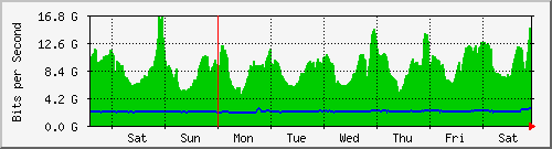 week