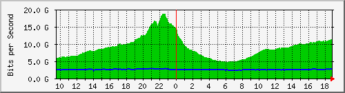 f17n01.ams1_ethernet39 Traffic Graph