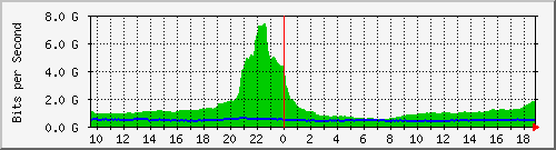 f17n01.ams1_ethernet4 Traffic Graph