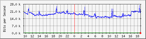 f17n01.ams1_ethernet40 Traffic Graph