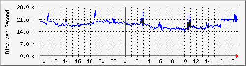 f17n01.ams1_ethernet41 Traffic Graph
