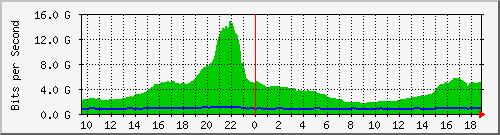 f17n01.ams1_ethernet42 Traffic Graph