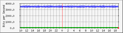 f17n01.ams1_ethernet44 Traffic Graph