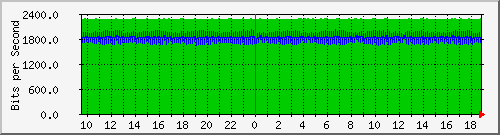f17n01.ams1_ethernet45 Traffic Graph