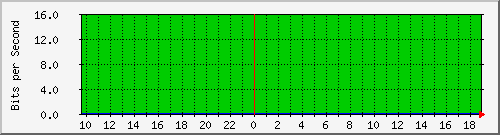 f17n01.ams1_ethernet46 Traffic Graph