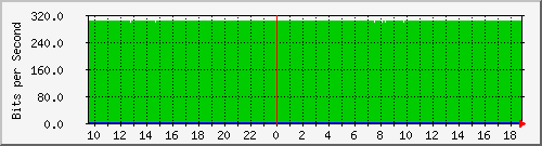 f17n01.ams1_ethernet47 Traffic Graph