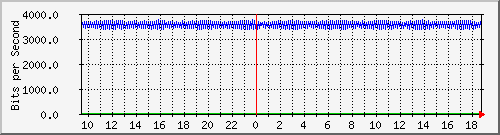 f17n01.ams1_ethernet48 Traffic Graph