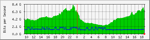f17n01.ams1_ethernet5 Traffic Graph