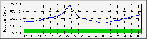f17n01.ams1_ethernet51_1 Traffic Graph