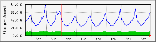 week