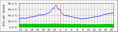 f17n01.ams1_ethernet54_1 Traffic Graph