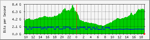 f17n01.ams1_ethernet6 Traffic Graph