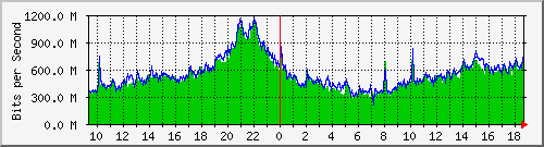 f17n01.ams1_ethernet7 Traffic Graph
