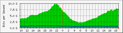 f17n01.ams1_ethernet9 Traffic Graph