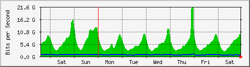 week