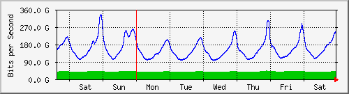 week