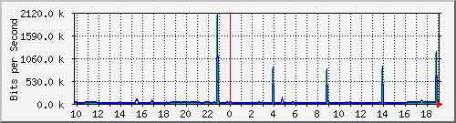 f17n01.ams1_port-channel10 Traffic Graph
