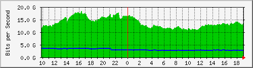 f17n01.ams1_port-channel11 Traffic Graph