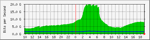 f17n01.ams1_port-channel12 Traffic Graph