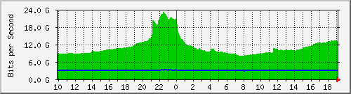 f17n01.ams1_port-channel14 Traffic Graph