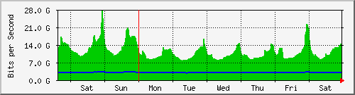 week