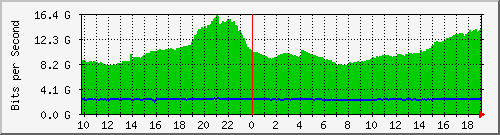 f17n01.ams1_port-channel15 Traffic Graph