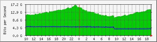 f17n01.ams1_port-channel17 Traffic Graph