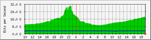 f17n01.ams1_port-channel2 Traffic Graph