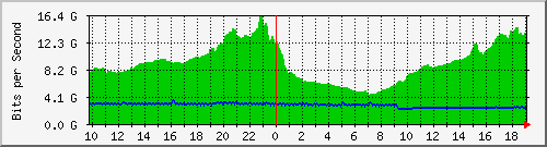 f17n01.ams1_port-channel4 Traffic Graph