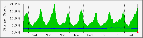 week