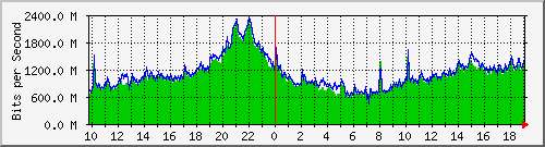 f17n01.ams1_port-channel5 Traffic Graph