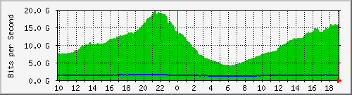 f17n01.ams1_port-channel6 Traffic Graph