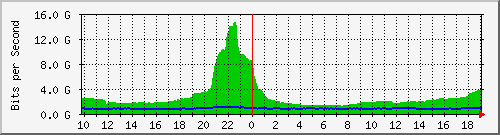 f17n01.ams1_port-channel7 Traffic Graph