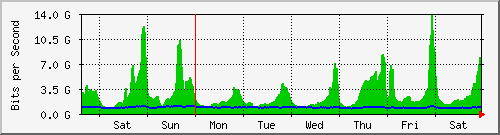 week