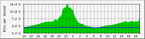 f17n01.ams1_port-channel8 Traffic Graph