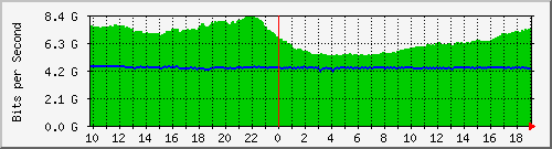 f17n01.ams1_port-channel9 Traffic Graph