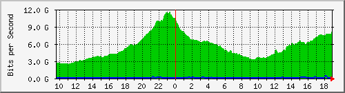 h07n01.ams1_ethernet1 Traffic Graph