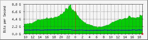 h07n01.ams1_ethernet10 Traffic Graph