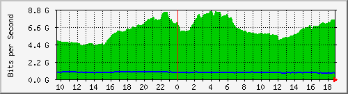 h07n01.ams1_ethernet11 Traffic Graph