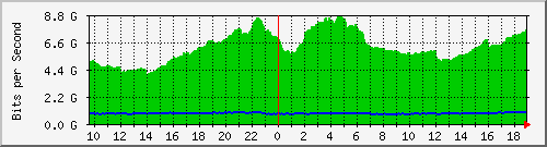h07n01.ams1_ethernet12 Traffic Graph