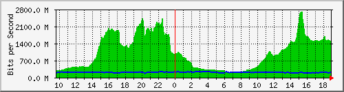 h07n01.ams1_ethernet15 Traffic Graph